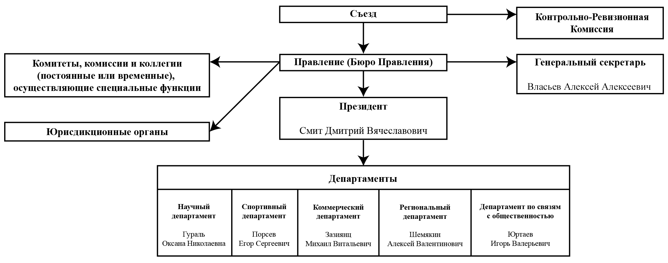 Руководство и структура | ФКС России