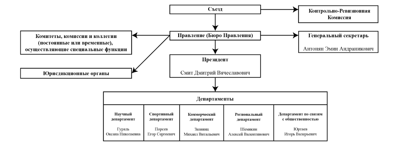 Руководство и структура | ФКС России
