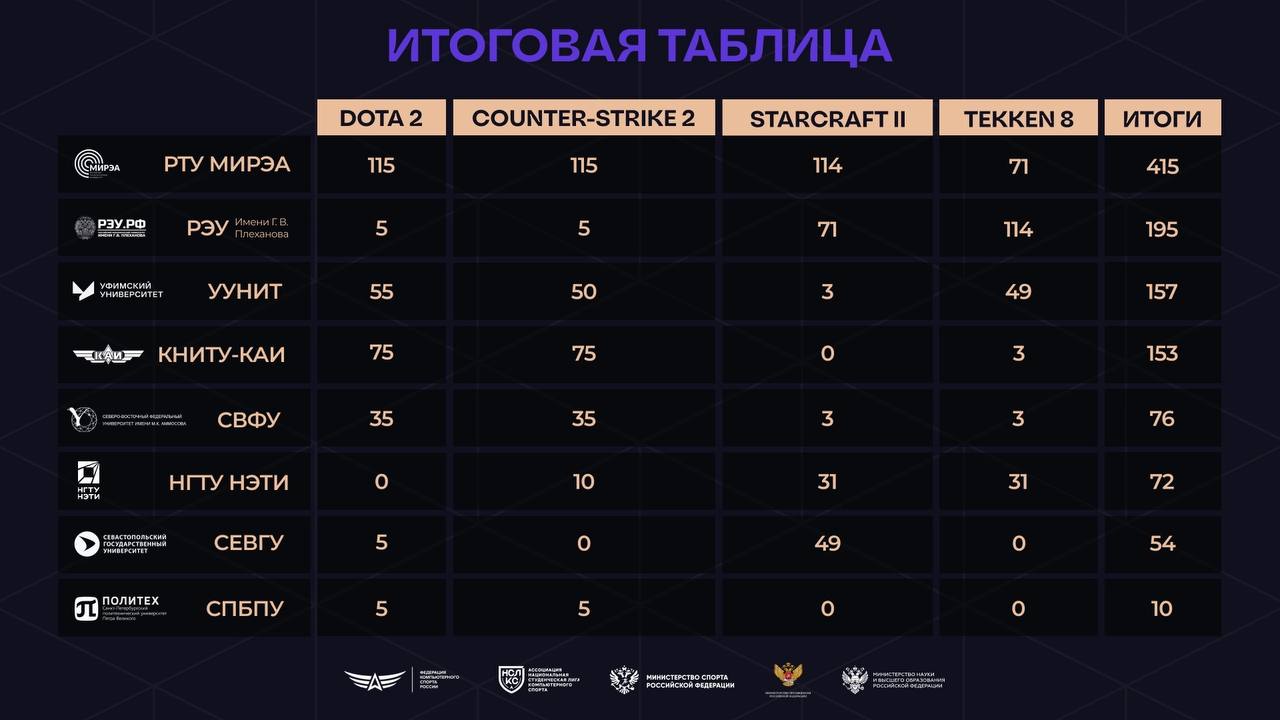 РТУ МИРЭА — двукратный Всероссийской киберспортивной студенческой лиги 2024